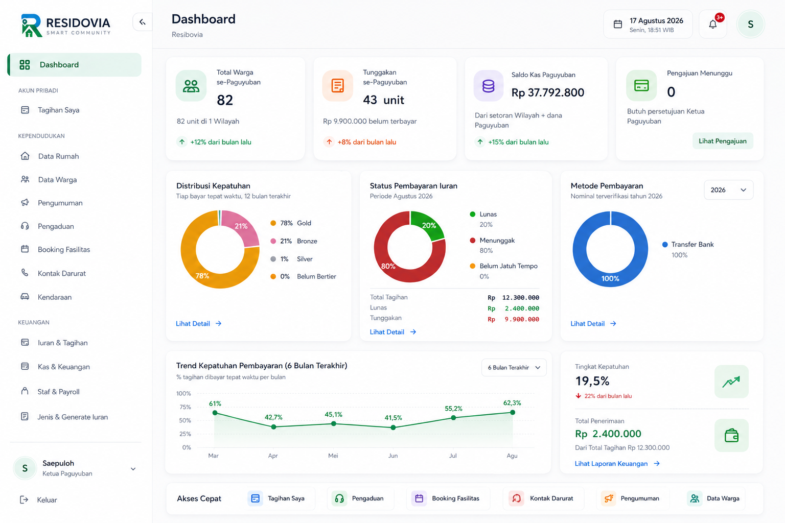 Dashboard Residovia
