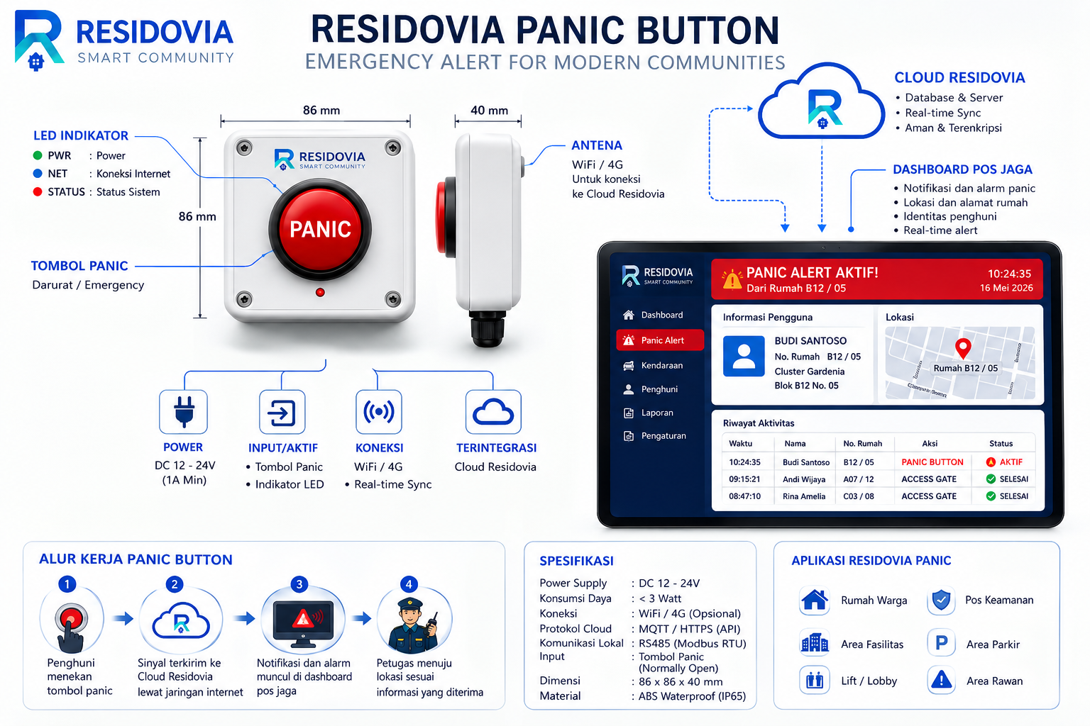 Perangkat Panic Button Residovia tampak fisik beserta spesifikasi: dimensi 86x86x40mm, power DC 12-24V (konsumsi <3W), koneksi WiFi/4G dengan protokol cloud MQTT/HTTPS, komunikasi lokal RS485 Modbus RTU, input tombol panic (Normally Open), material ABS waterproof IP65, terintegrasi dengan dashboard Pos Jaga Residovia