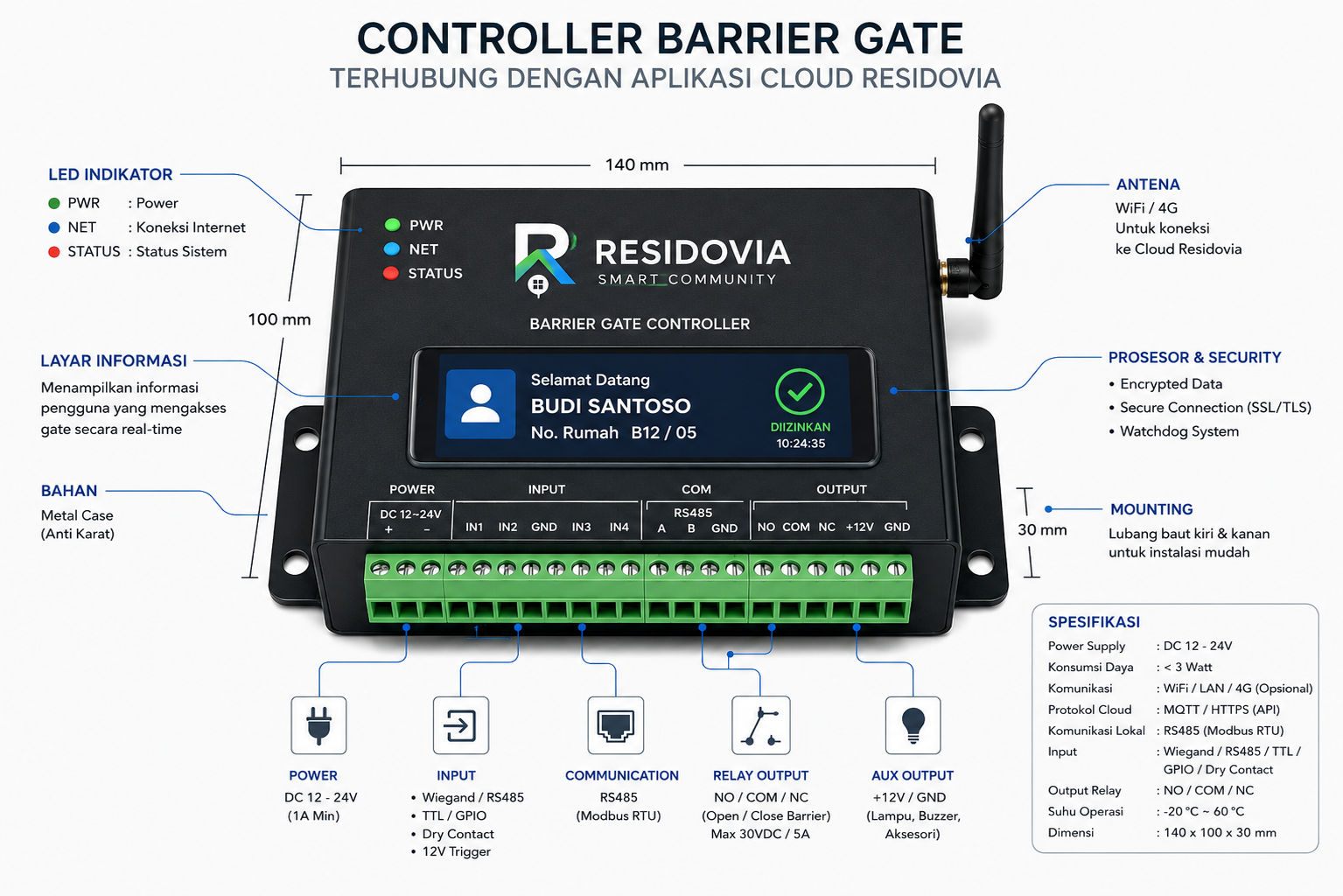 Perangkat Controller Barrier Gate Residovia tampak fisik beserta spesifikasi: dimensi 140x100x30mm, power DC 12-24V, komunikasi WiFi/LAN/4G dengan protokol cloud MQTT/HTTPS, komunikasi lokal RS485 Modbus RTU, input Wiegand/RS485/TTL/GPIO/Dry Contact, dan relay output NO/COM/NC